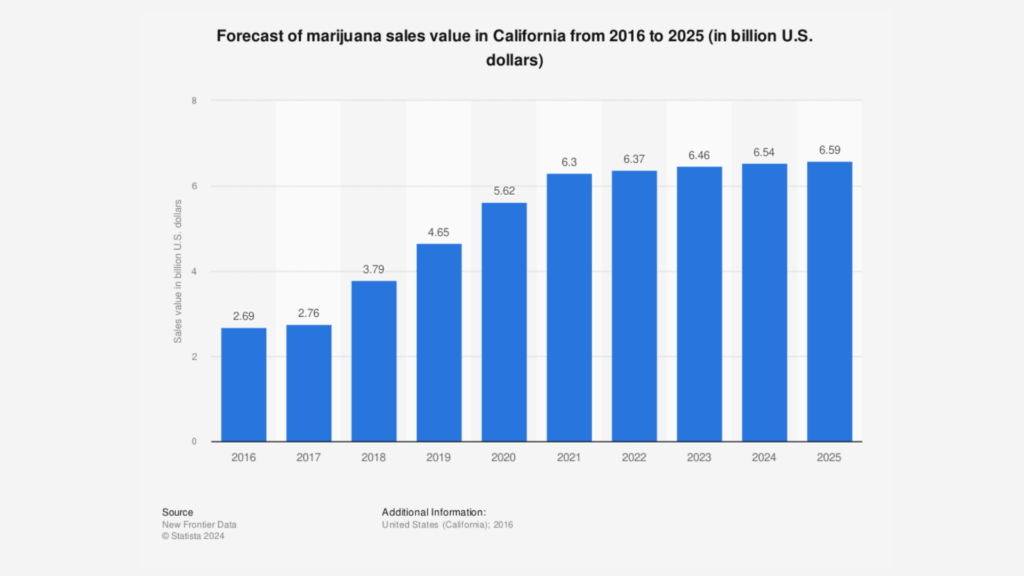 California cannabis sales forecast; Medusa Seed Bank