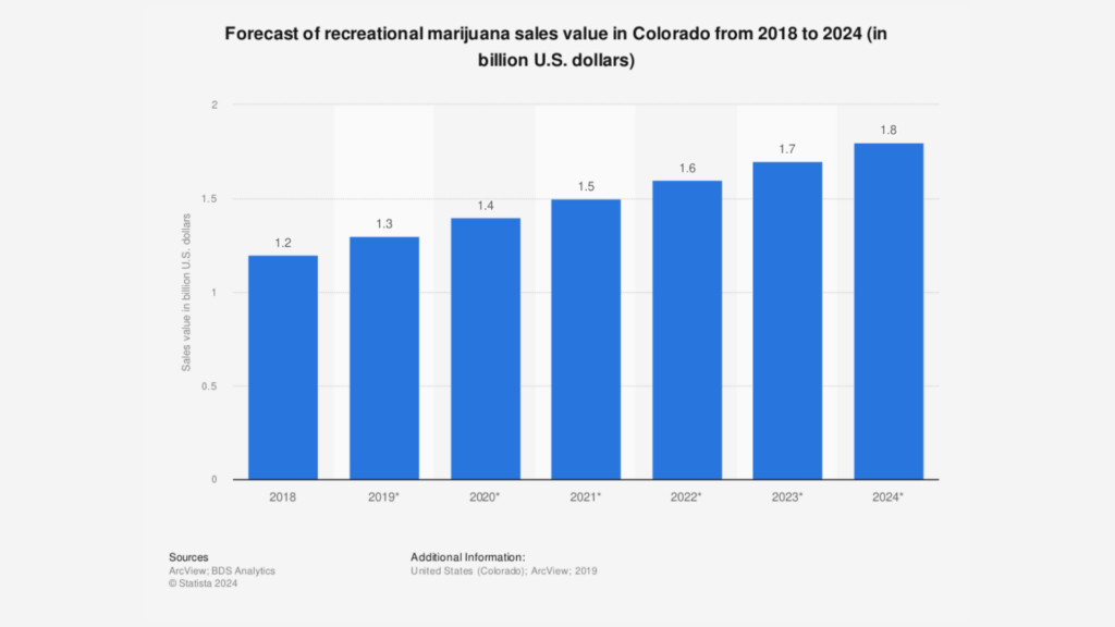 Colorado cannabis sales forecast; colorado cannabis laws; Medusa Seed Bank