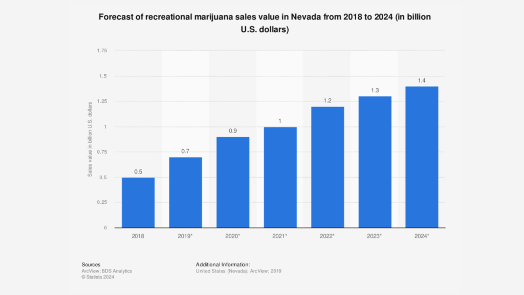 Nevada sales projection cannabis 2024; Medusa Seed Bank