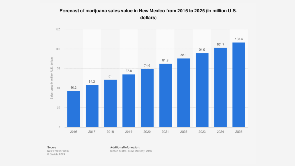 New Mexico projected cannabis sales; Medusa Seed Bank