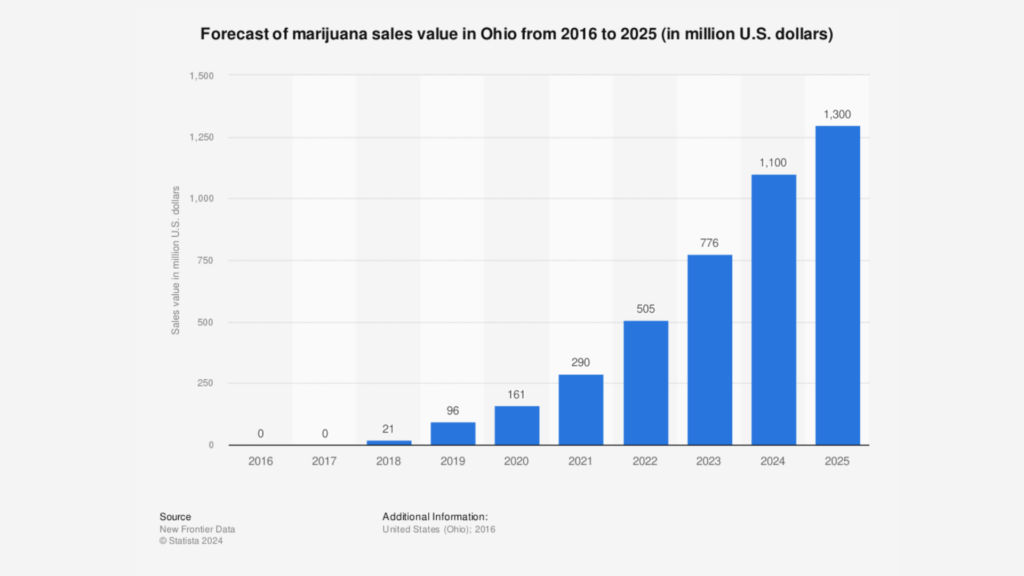 Ohio cannabis sales forecast; ohio cannabis laws; Medusa seed bank