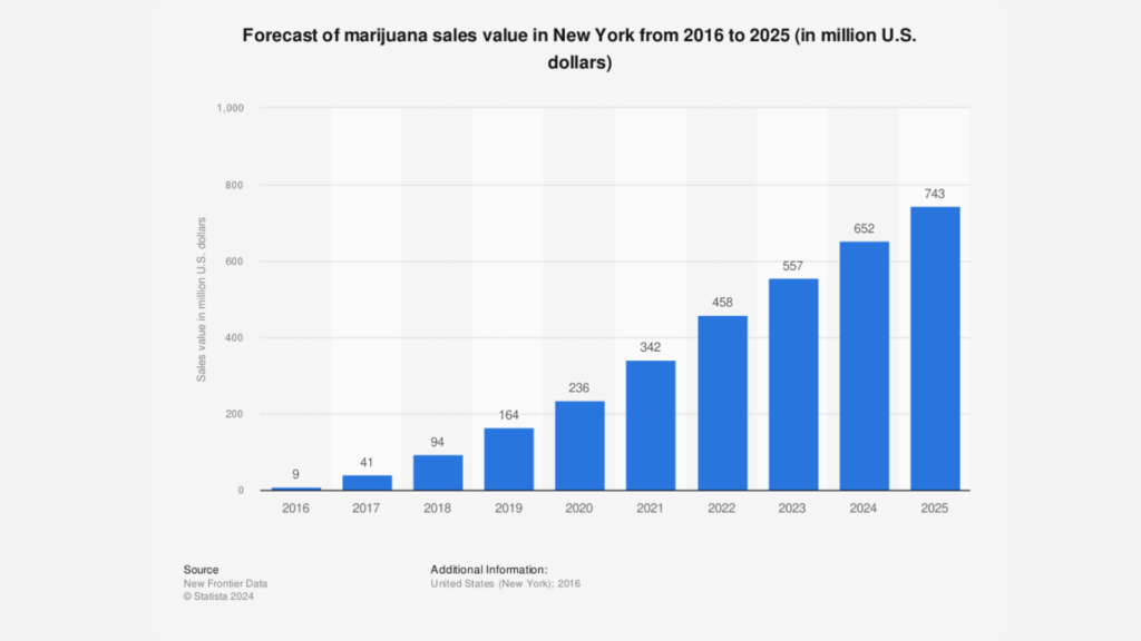 New York marijuana sales forecast; Medusa seed bank