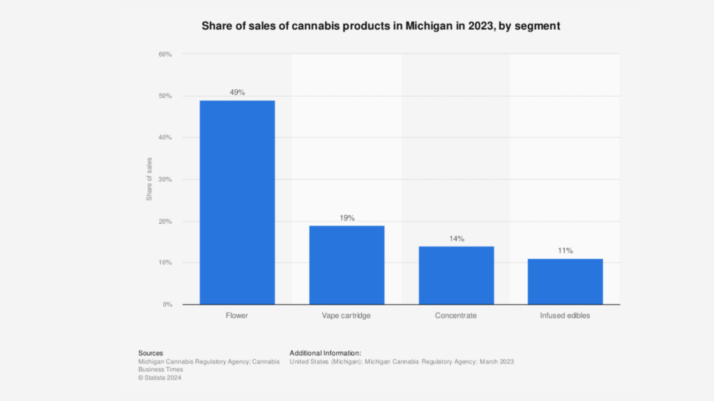 Shares of sales of cannabis products in Michigan 2023; Medusa Seed Bank; Michigan cannabis laws