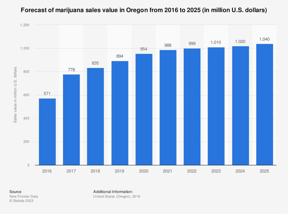 Oregon cannabis laws; oregon cannabis sales projections; medusa seed bank