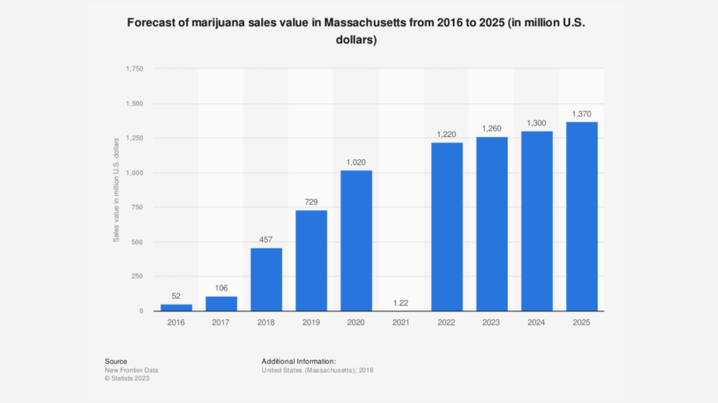 Massachusetts annual cannabis sales projections